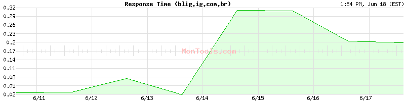 blig.ig.com.br Slow or Fast