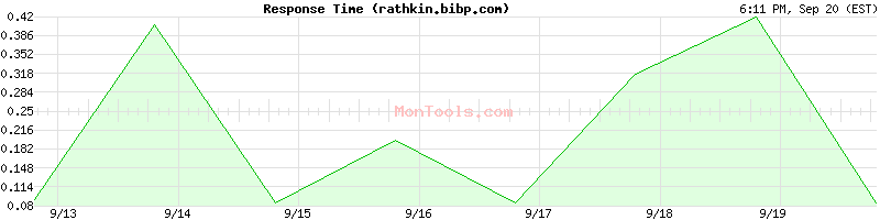 rathkin.bibp.com Slow or Fast