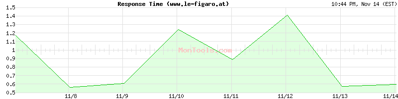 www.le-figaro.at Slow or Fast