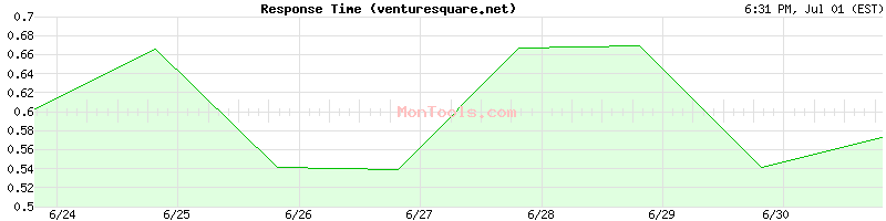 venturesquare.net Slow or Fast