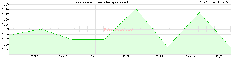 baiyaa.com Slow or Fast