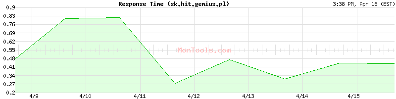 sk.hit.gemius.pl Slow or Fast