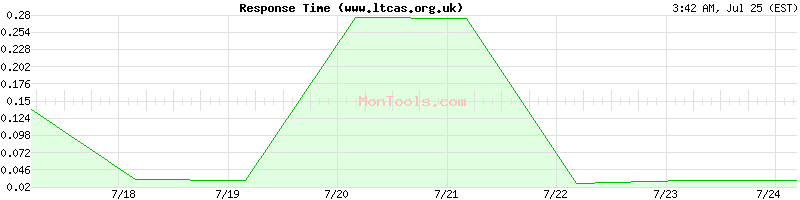 www.ltcas.org.uk Slow or Fast