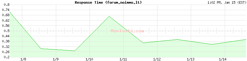forum.noimmo.lt Slow or Fast