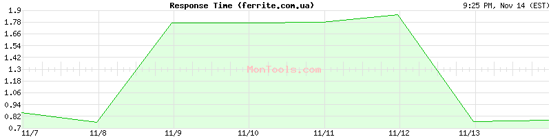 ferrite.com.ua Slow or Fast