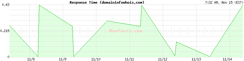 domaininfowhois.com Slow or Fast