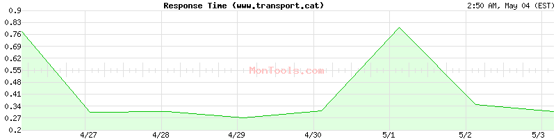 www.transport.cat Slow or Fast