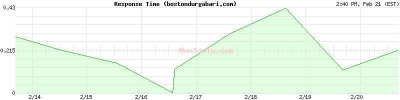 bostondurgabari.com Slow or Fast
