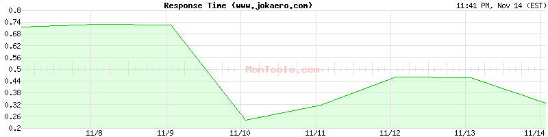 www.jokaero.com Slow or Fast