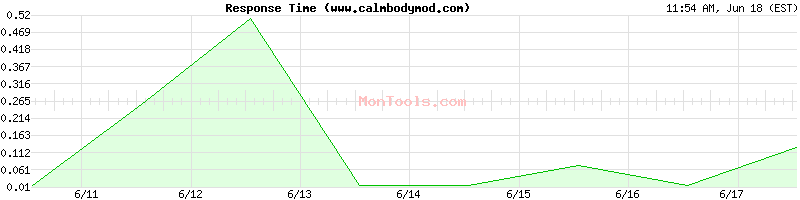 www.calmbodymod.com Slow or Fast