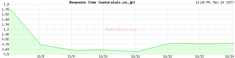 naturalair.co.jp Slow or Fast