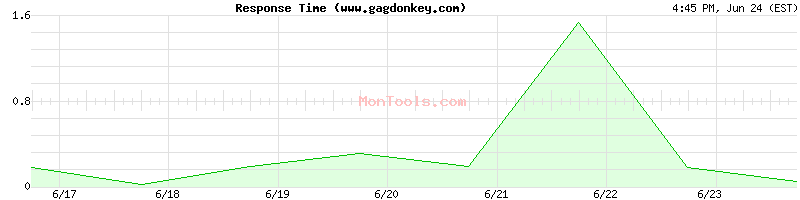 www.gagdonkey.com Slow or Fast