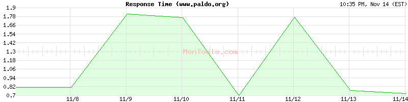 www.paldo.org Slow or Fast