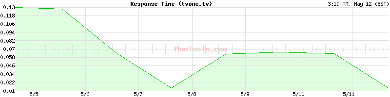 tvone.tv Slow or Fast