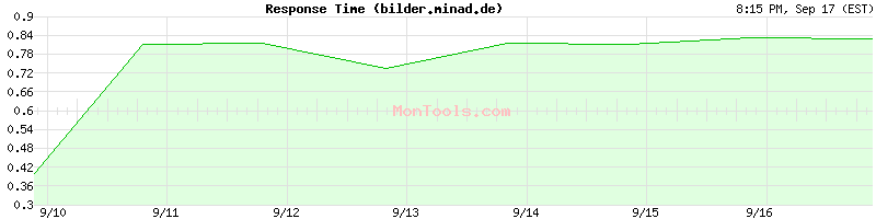 bilder.minad.de Slow or Fast