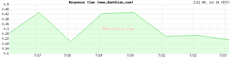 www.daethian.com Slow or Fast