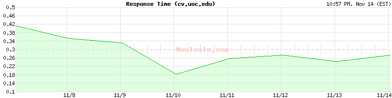 cv.uoc.edu Slow or Fast