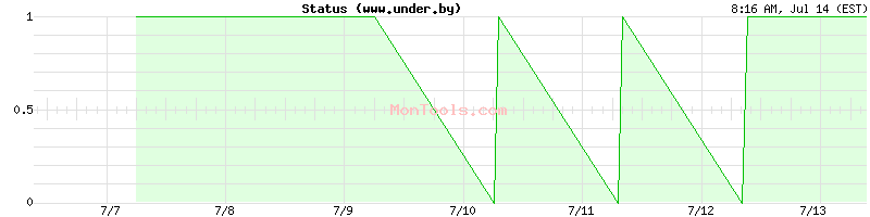 www.under.by Up or Down