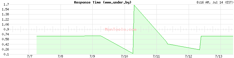www.under.by Slow or Fast