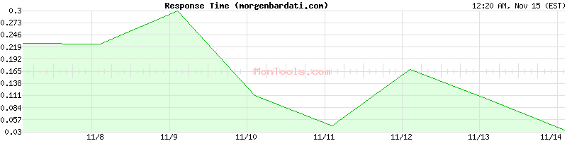 morgenbardati.com Slow or Fast