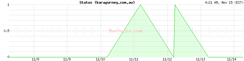 karagurney.com.au Up or Down