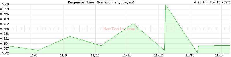 karagurney.com.au Slow or Fast