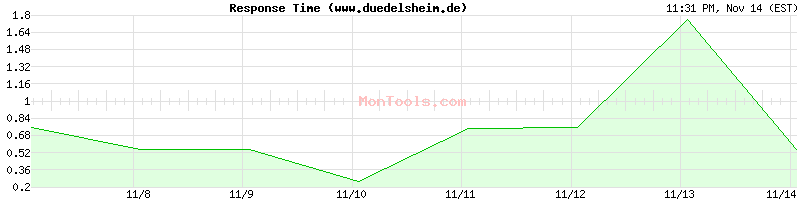 www.duedelsheim.de Slow or Fast