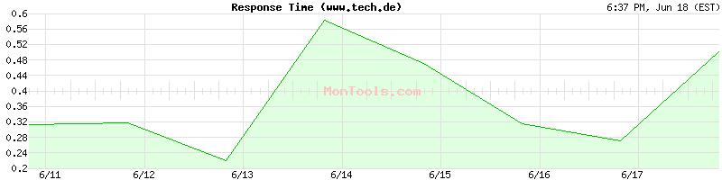 www.tech.de Slow or Fast