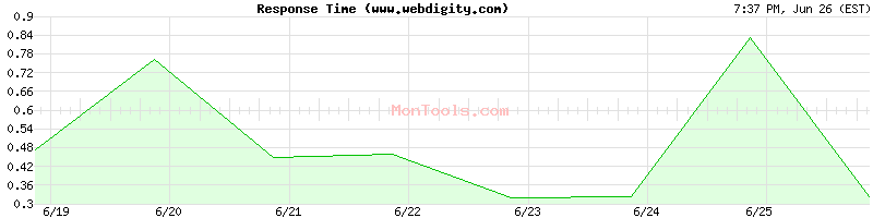 www.webdigity.com Slow or Fast