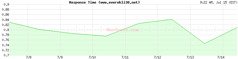 www.everekli38.net Slow or Fast
