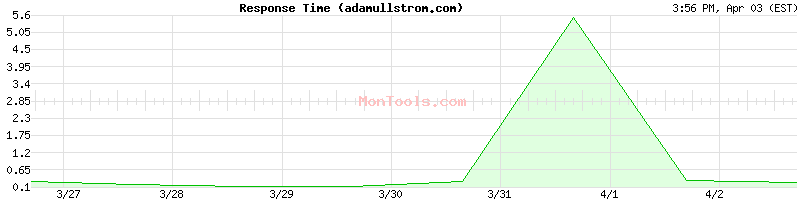 adamullstrom.com Slow or Fast