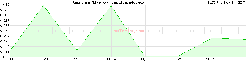 www.activa.edu.mx Slow or Fast