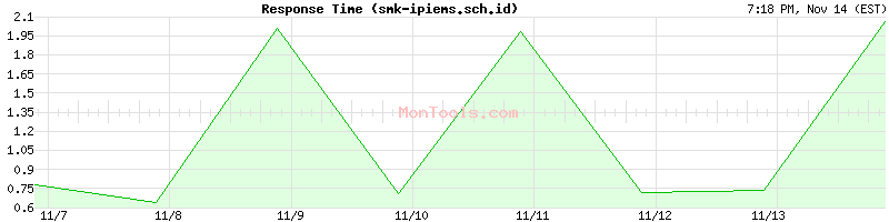 smk-ipiems.sch.id Slow or Fast