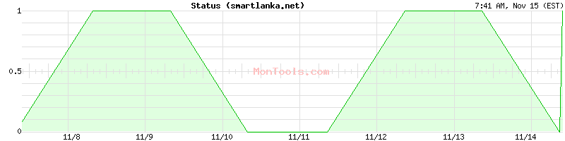 smartlanka.net Up or Down