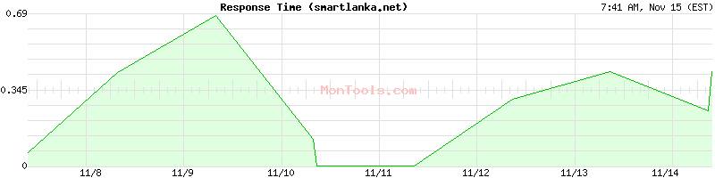 smartlanka.net Slow or Fast