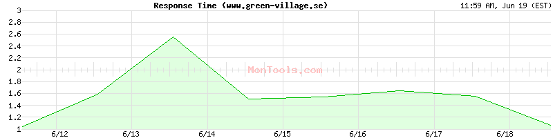 www.green-village.se Slow or Fast