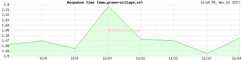 www.green-village.se Slow or Fast