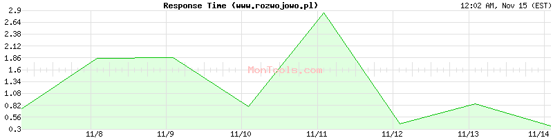 www.rozwojowo.pl Slow or Fast