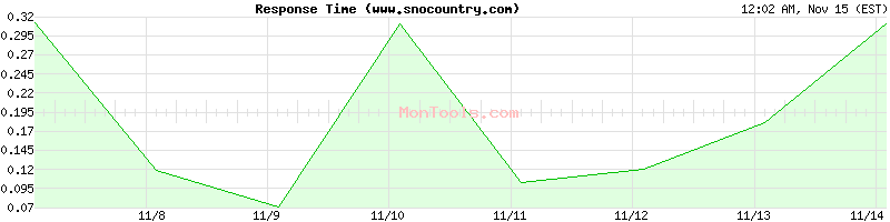 www.snocountry.com Slow or Fast