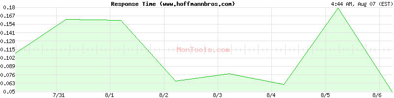 www.hoffmannbros.com Slow or Fast
