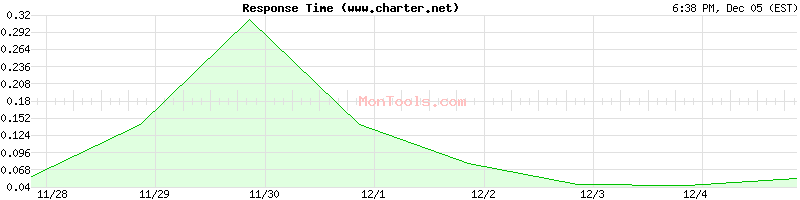 www.charter.net Slow or Fast
