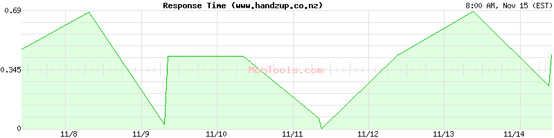 www.handzup.co.nz Slow or Fast