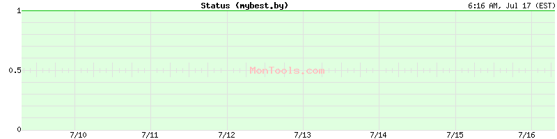 mybest.by Up or Down