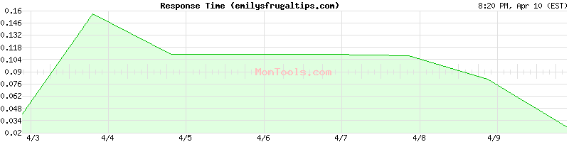 emilysfrugaltips.com Slow or Fast