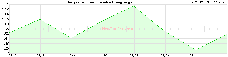 teamhacksung.org Slow or Fast