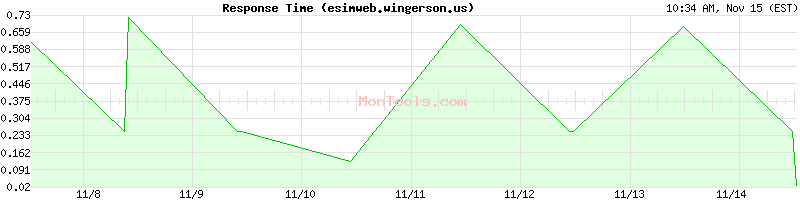 esimweb.wingerson.us Slow or Fast