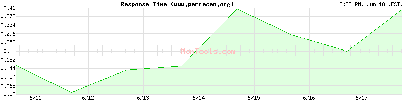 www.parracan.org Slow or Fast