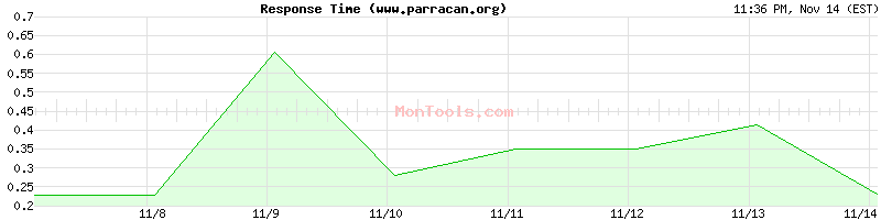 www.parracan.org Slow or Fast