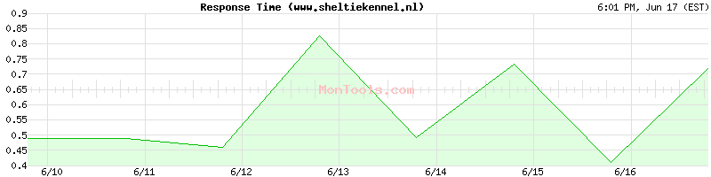 www.sheltiekennel.nl Slow or Fast