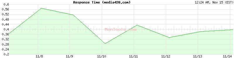 media420.com Slow or Fast